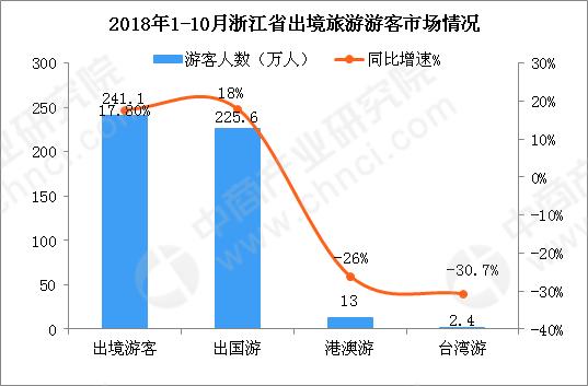 2018年1-10月浙江省入境旅游数据分析